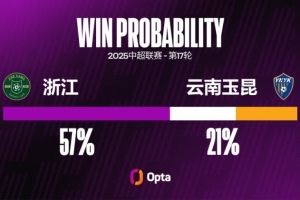 浙江近六次对阵中超升班马不胜，此前他们对升班马更长不胜是八场